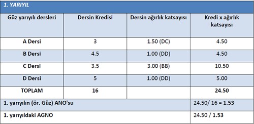 Genel Not Ortalaması Hesabı 1. Yarıyıl ( 1. Sınıf Güz )